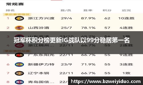 冠军杯积分榜更新IG战队以99分稳居第一名