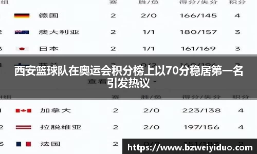 西安篮球队在奥运会积分榜上以70分稳居第一名引发热议